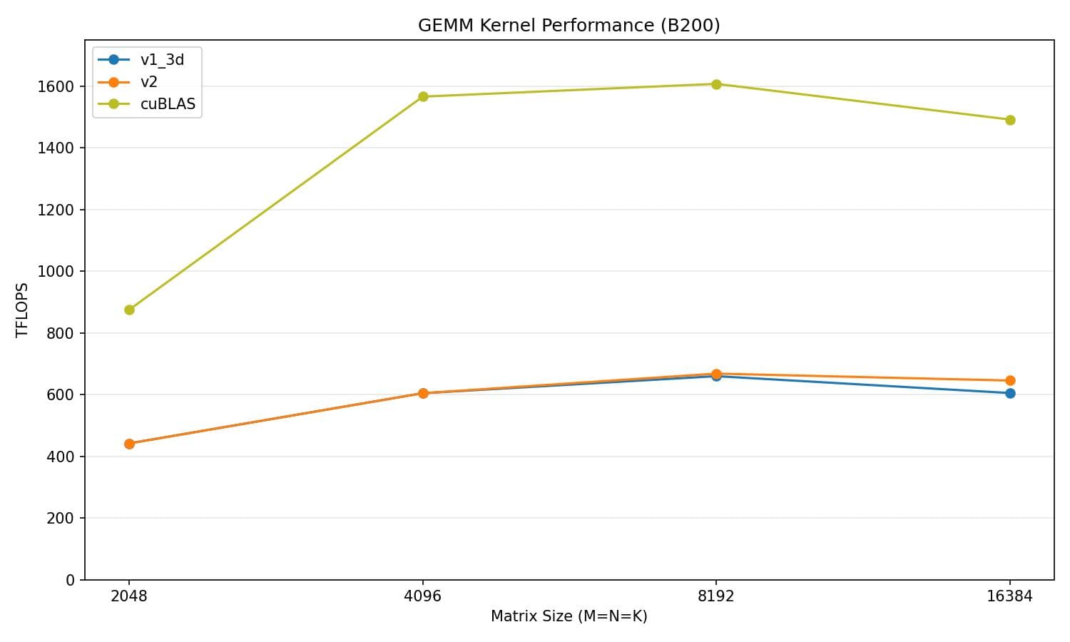 v2 performance vs cuBLAS