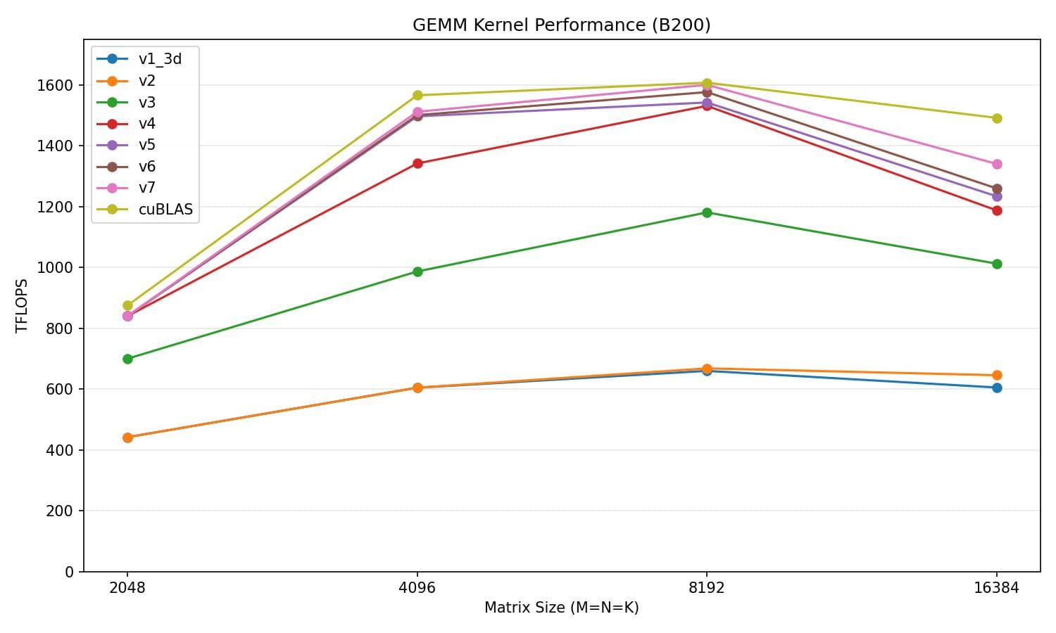 v7 performance vs cuBLAS
