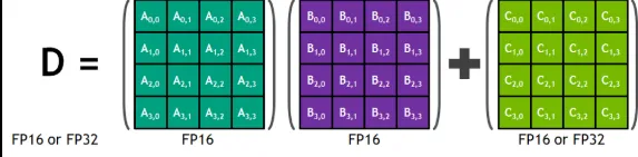 Tensor Core matrix multiplication operation showing D = A × B + C with color-coded matrices