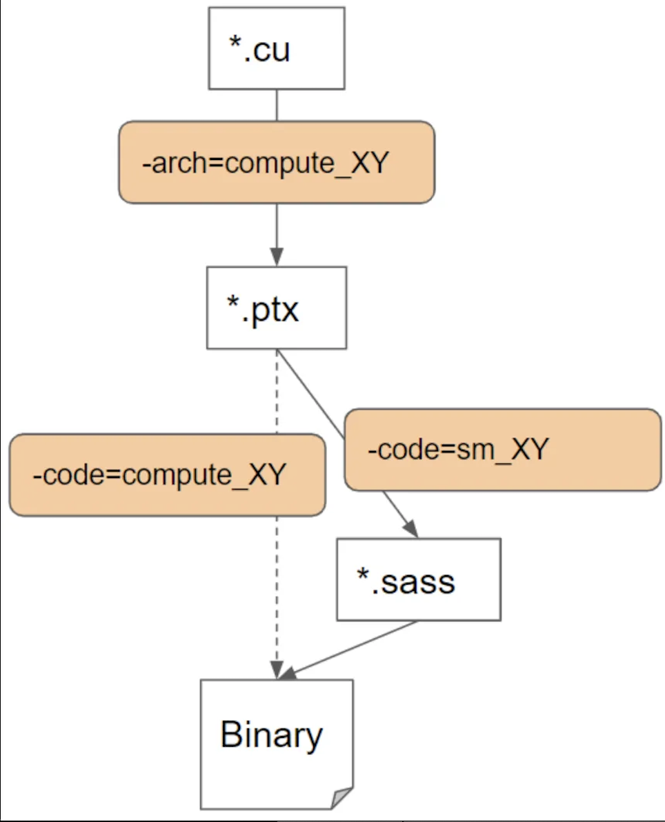 CUDA compilation pipeline flowchart showing the transformation from .cu source files through PTX intermediate representation to SASS assembly and final binary